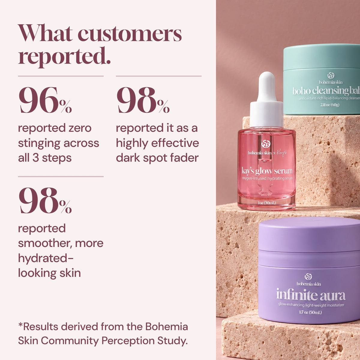 Customer survey results for the Bohemia Skin System