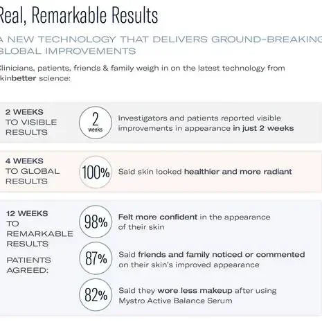 skinbetter Mystro Active Balance Serum graphic listing patient survey figures on skin appearance and confidence.